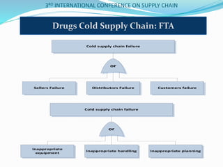 Cold supply chain failure
Sellers Failure Distributors Failure Customers failure
or
3RD INTERNATIONAL CONFERENCE ON SUPPLY CHAIN
Cold supply chain failure
Inappropriate
equipment
Inappropriate handling Inappropriate planning
or
Drugs Cold Supply Chain: FTA
 