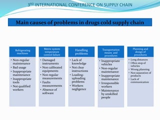 Refrigerating
machines
• Non-regular
maintenance
• Bad usage
• Inappropriate
maintenance
• Inappropriate
tools
• Not qualified
workers
Metric system
temperature
control failure
• Damaged
instruments
• Non calibrated
equipments
• Non regular
measurements
• Faults
measurements
• Absence of
software
Handling
problems
• Lack of
knowledge
• Not clear
instructions
• Loading-
uploading
problems
• Workers
negligence
Transportation
means and
procedures
• Inappropriate
vehicles
• Non-regular
maintenance
• Inappropriate
maintenance
• Irresponsible
workers
• Maintenance
by unskilled
people
Planning and
design of
procedures
• Long distances
• Often stop of
vehicles
• Wrong planning
• Non separation of
products
• Lack of
communication
3RD INTERNATIONAL CONFERENCE ON SUPPLY CHAIN
Main causes of problems in drugs cold supply chain
 