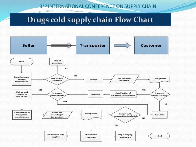 supply chain flow chart