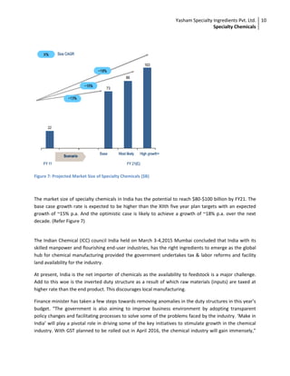 Yasham Specialty Ingredients Pvt. Ltd.
Specialty Chemicals
10
Figure 7: Projected Market Size of Specialty Chemicals ($B)
The market size of specialty chemicals in India has the potential to reach $80-$100 billion by FY21. The
base case growth rate is expected to be higher than the XIIth five year plan targets with an expected
growth of ~15% p.a. And the optimistic case is likely to achieve a growth of ~18% p.a. over the next
decade. (Refer Figure 7)
The Indian Chemical (ICC) council India held on March 3-4,2015 Mumbai concluded that India with its
skilled manpower and flourishing end-user industries, has the right ingredients to emerge as the global
hub for chemical manufacturing provided the government undertakes tax & labor reforms and facility
land availability for the industry.
At present, India is the net importer of chemicals as the availability to feedstock is a major challenge.
Add to this woe is the inverted duty structure as a result of which raw materials (inputs) are taxed at
higher rate than the end product. This discourages local manufacturing.
Finance minister has taken a few steps towards removing anomalies in the duty structures in this year’s
budget. “The government is also aiming to improve business environment by adopting transparent
policy changes and facilitating processes to solve some of the problems faced by the industry. ‘Make in
India’ will play a pivotal role in driving some of the key initiatives to stimulate growth in the chemical
industry. With GST planned to be rolled out in April 2016, the chemical industry will gain immensely,”
 