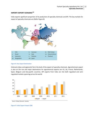 Yasham Specialty Ingredients Pvt. Ltd.
Specialty Chemicals
12
IMPORT-EXPORT SCENARIO [6]
India exports significant proportion of its production of specialty chemicals and API. The key markets for
export of specialty chemicals are (Refer Figure 8)
Figure 8: Key Export Destination
Colorants (dyes and pigments) form the bulk of the export of specialty chemicals. Agrochemicals export
is also on the rise and major destinations for agrochemical exports are US, UK, France, Netherlands,
Spain, Belgium and Asia-pacific countries. API exports from India are into both regulated and semi
regulated markets spanning across the world.
Figure 9: India Export-Import ($B)
 