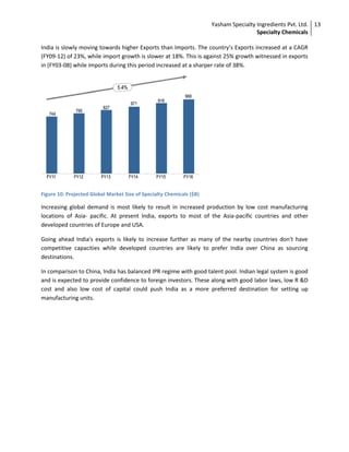 Yasham Specialty Ingredients Pvt. Ltd.
Specialty Chemicals
13
India is slowly moving towards higher Exports than Imports. The country’s Exports increased at a CAGR
(FY09-12) of 23%, while import growth is slower at 18%. This is against 25% growth witnessed in exports
in (FY03-08) while imports during this period increased at a sharper rate of 38%.
Figure 10: Projected Global Market Size of Specialty Chemicals ($B)
Increasing global demand is most likely to result in increased production by low cost manufacturing
locations of Asia- pacific. At present India, exports to most of the Asia-pacific countries and other
developed countries of Europe and USA.
Going ahead India's exports is likely to increase further as many of the nearby countries don't have
competitive capacities while developed countries are likely to prefer India over China as sourcing
destinations.
In comparison to China, India has balanced IPR regime with good talent pool. Indian legal system is good
and is expected to provide confidence to foreign investors. These along with good labor laws, low R &D
cost and also low cost of capital could push India as a more preferred destination for setting up
manufacturing units.
 