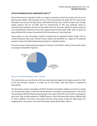 Yasham Specialty Ingredients Pvt. Ltd.
Specialty Chemicals
14
ACTIVE PHARMACEUTICAL INGREDIENTS (API’s)[6]
Active Pharmaceutical Ingredients (APIs) are integral components of both the quality and the cost of
pharmaceutical goods. Pharmaceutical are one of the key necessities for public and this requires that
API players must account for high quality, sustainability and low prices. Driven by lower costs and high
quality (requires skill set and R&D also) the manufacturing of APIs have gradually moved to
manufacturing competitive countries of Asia-pacific like China and India. Mostly for generic drugs the
cost competitiveness becomes the key and as going ahead by 2014 almost $3Bn worth of drugs are
going off patent this increases the potential for API manufactures in India drastically
Indian players are also increasingly involved in providing API for regulated markets. Players such as
Piramal Healthcare, Divi's Labs, Dishman Pharma, Shasun and Aurobindo etc. supply API for patented
products to large and midsized pharmaceutical players in regulated markets.
The total turnover of pharmaceutical segment in FY10 was ~$21.8 billion. Details of the overall market
size are given below (Refer Figure11).
Figure 11: Total Pharma Market in FY10: ~$21.8 Bn
The market break up is such that the of the total pharmaceutical segment API exports account for ~24%
of the total turnover resulting in a market size of ~$5.3 Billion. Rest $16.5 Billion is captured by
formulations.
The API exports and the consumption of API for domestic formulations together account for a market
size of almost $8.1 billion in FY10 with the API domestic consumption accounting only for ~35% of the
total production ($2.8 Bn).There has been growth in the export of the API as the market is estimated to
grow from ~60% of total production in 2008-09 (Source: Indian Pharmaceutical Industry, 2009 & ICRA)
to ~65% in 2009-10. This trend is also evident from the rising number of deals by Indian players for
supplying API in recent years. List of some of the deals is given below (Refer Table 1):-
 