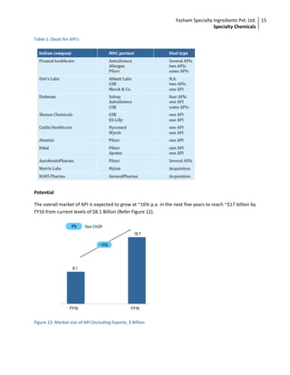 Yasham Specialty Ingredients Pvt. Ltd.
Specialty Chemicals
15
Table 1: Deals for API’s
Potential
The overall market of API is expected to grow at ~16% p.a. in the next five years to reach ~$17 billion by
FY16 from current levels of $8.1 Billion (Refer Figure 12).
Figure 12: Market size of API (including Exports. $ Billion
 