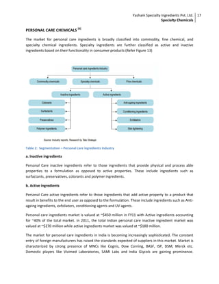 Yasham Specialty Ingredients Pvt. Ltd.
Specialty Chemicals
17
PERSONAL CARE CHEMICALS [6]
The market for personal care ingredients is broadly classified into commodity, fine chemical, and
specialty chemical ingredients. Specialty ingredients are further classified as active and inactive
ingredients based on their functionality in consumer products (Refer Figure 13)
Table 2: Segmentation – Personal care ingredients Industry
a. Inactive ingredients
Personal Care inactive ingredients refer to those ingredients that provide physical and process able
properties to a formulation as opposed to active properties. These include ingredients such as
surfactants, preservatives, colorants and polymer ingredients.
b. Active ingredients
Personal Care active ingredients refer to those ingredients that add active property to a product that
result in benefits to the end user as opposed to the formulation. These include ingredients such as Anti-
ageing ingredients, exfoliators, conditioning agents and UV agents.
Personal care ingredients market is valued at ~$450 million in FY11 with Active ingredients accounting
for ~40% of the total market. In 2011, the total Indian personal care inactive ingredient market was
valued at ~$270 million while active ingredients market was valued at ~$180 million.
The market for personal care ingredients in India is becoming increasingly sophisticated. The constant
entry of foreign manufacturers has raised the standards expected of suppliers in this market. Market is
characterized by strong presence of MNCs like Cognis, Dow Corning, BASF, ISP, DSM, Merck etc.
Domestic players like Vivimed Laboratories, SAMI Labs and India Glycols are gaining prominence.
 