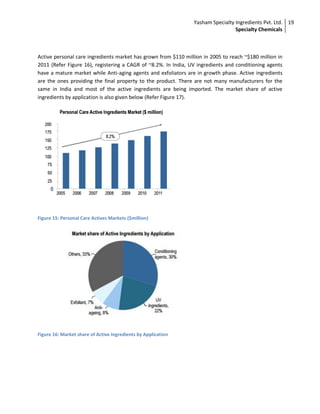 Yasham Specialty Ingredients Pvt. Ltd.
Specialty Chemicals
19
Active personal care ingredients market has grown from $110 million in 2005 to reach ~$180 million in
2011 (Refer Figure 16), registering a CAGR of ~8.2%. In India, UV ingredients and conditioning agents
have a mature market while Anti-aging agents and exfoliators are in growth phase. Active ingredients
are the ones providing the final property to the product. There are not many manufacturers for the
same in India and most of the active ingredients are being imported. The market share of active
ingredients by application is also given below (Refer Figure 17).
Figure 15: Personal Care Actives Markets ($million)
Figure 16: Market share of Active Ingredients by Application
 
