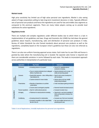 Yasham Specialty Ingredients Pvt. Ltd.
Specialty Chemicals
20
Market trends
High price sensitivity has limited use of high value personal care ingredients. Market is also seeing
advent of large corporations willing to take long term investment decisions in India. Typically different
sets of personal care products and hence the ingredients are used for low and middle class segments as
compared to the premium segments. There are many Indian players coming up to provide local
substitutes for active ingredients.
Regulatory trends
There are multiple and complex regulations under different bodies due to which there is a lack in
implementation of set guidelines and laws. Drugs and Cosmetics Act (1940) has laid down the general
guidelines about imports, manufacturing, sales and distribution of personal care products in India.
Bureau of Indian Standards has also framed standards about personal care products as well as the
ingredients, completely based on the European Union's guidelines but these are also not enforced as
regulations.
There is an also non-uniform licensing approval across states. Each state has its own FDA and license is
granted by state where the manufacturing unit is located. No separate sales license is required and
there are considerable variations in norms followed by each state. This leads to inconsistent approach
across authorities in interpretation of a particular issue.
Table 3: List of Applications, trends& implications for personal care ingredients
 