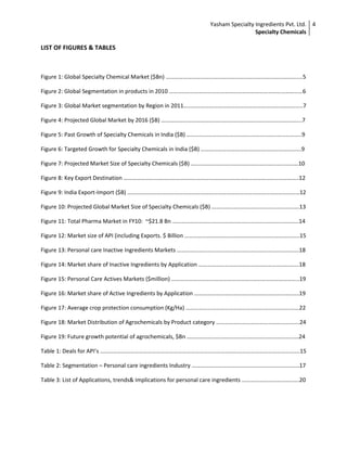 Yasham Specialty Ingredients Pvt. Ltd.
Specialty Chemicals
4
LIST OF FIGURES & TABLES
Figure 1: Global Specialty Chemical Market ($Bn) ……………………………………………………………………………….....5
Figure 2: Global Segmentation in products in 2010 …………………………………………………………………………………6
Figure 3: Global Market segmentation by Region in 2011………………………………………………………………………..7
Figure 4: Projected Global Market by 2016 ($B) ……………………………………………………………………………………..7
Figure 5: Past Growth of Specialty Chemicals in India ($B) ……………………………………………………………………..9
Figure 6: Targeted Growth for Specialty Chemicals in India ($B) …………………………………………………………….9
Figure 7: Projected Market Size of Specialty Chemicals ($B) …………………………………………………………………10
Figure 8: Key Export Destination …………………………………………………………………………………………………………..12
Figure 9: India Export-Import ($B) …………………………………………………………………………………………………………12
Figure 10: Projected Global Market Size of Specialty Chemicals ($B) …………………………………………………….13
Figure 11: Total Pharma Market in FY10: ~$21.8 Bn …………………………………………………………………………….14
Figure 12: Market size of API (including Exports. $ Billion ……………………………………………………………………..15
Figure 13: Personal care Inactive Ingredients Markets ………………………………………………………………………….18
Figure 14: Market share of Inactive Ingredients by Application …………………………………………………………….18
Figure 15: Personal Care Actives Markets ($million) ……………………………………………………………………………..19
Figure 16: Market share of Active Ingredients by Application ……………………………………………………………….19
Figure 17: Average crop protection consumption (Kg/Ha) …………………………………………………………………….22
Figure 18: Market Distribution of Agrochemicals by Product category ………………………………………………….24
Figure 19: Future growth potential of agrochemicals, $Bn ……………………………………………………………………24
Table 1: Deals for API’s ………………………………………………………………………………………………………………………….15
Table 2: Segmentation – Personal care ingredients Industry …………………………………………………………………17
Table 3: List of Applications, trends& implications for personal care ingredients ………………………………….20
 