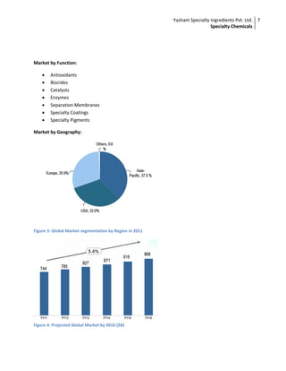 Yasham Specialty Ingredients Pvt. Ltd.
Specialty Chemicals
7
Market by Function:
 Antioxidants
 Biocides
 Catalysts
 Enzymes
 Separation Membranes
 Specialty Coatings
 Specialty Pigments
Market by Geography:
Figure 3: Global Market segmentation by Region in 2011
Figure 4: Projected Global Market by 2016 ($B)
 