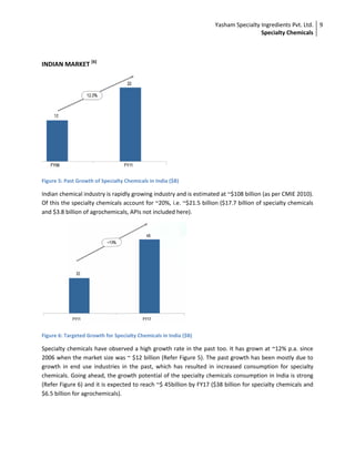 Yasham Specialty Ingredients Pvt. Ltd.
Specialty Chemicals
9
INDIAN MARKET [6]
Figure 5: Past Growth of Specialty Chemicals in India ($B)
Indian chemical industry is rapidly growing industry and is estimated at ~$108 billion (as per CMIE 2010).
Of this the specialty chemicals account for ~20%, i.e. ~$21.5 billion ($17.7 billion of specialty chemicals
and $3.8 billion of agrochemicals, APIs not included here).
Figure 6: Targeted Growth for Specialty Chemicals in India ($B)
Specialty chemicals have observed a high growth rate in the past too. It has grown at ~12% p.a. since
2006 when the market size was ~ $12 billion (Refer Figure 5). The past growth has been mostly due to
growth in end use industries in the past, which has resulted in increased consumption for specialty
chemicals. Going ahead, the growth potential of the specialty chemicals consumption in India is strong
(Refer Figure 6) and it is expected to reach ~$ 45billion by FY17 ($38 billion for specialty chemicals and
$6.5 billion for agrochemicals).
 