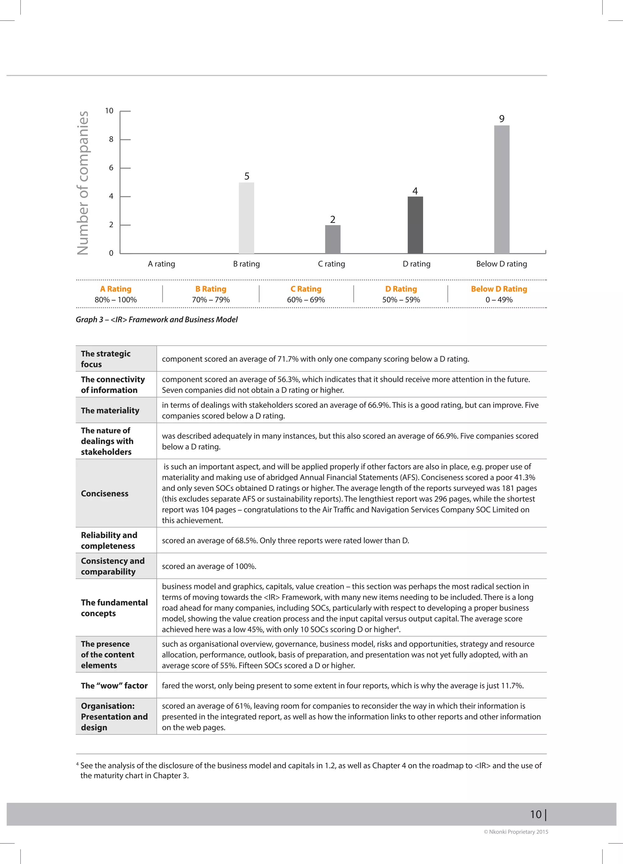© Nkonki Proprietary 2015
10 |
Graph 3 – IR Framework and Business Model
Numberofcompanies
A rating B rating C rating D rating Below D rating
0
2
4
6
8
10
A Rating
80% – 100%
B Rating
70% – 79%
C Rating
60% – 69%
D Rating
50% – 59%
Below D Rating
0 – 49%
9
4
2
5
4
See the analysis of the disclosure of the business model and capitals in 1.2, as well as Chapter 4 on the roadmap to IR and the use of
the maturity chart in Chapter 3.
The strategic
focus
component scored an average of 71.7% with only one company scoring below a D rating.
The connectivity
of information
component scored an average of 56.3%, which indicates that it should receive more attention in the future.
Seven companies did not obtain a D rating or higher.
The materiality
in terms of dealings with stakeholders scored an average of 66.9%. This is a good rating, but can improve. Five
companies scored below a D rating.
The nature of
dealings with
stakeholders
was described adequately in many instances, but this also scored an average of 66.9%. Five companies scored
below a D rating.
Conciseness
is such an important aspect, and will be applied properly if other factors are also in place, e.g. proper use of
materiality and making use of abridged Annual Financial Statements (AFS). Conciseness scored a poor 41.3%
and only seven SOCs obtained D ratings or higher. The average length of the reports surveyed was 181 pages
(this excludes separate AFS or sustainability reports). The lengthiest report was 296 pages, while the shortest
report was 104 pages – congratulations to the Air Traffic and Navigation Services Company SOC Limited on
this achievement.
Reliability and
completeness
scored an average of 68.5%. Only three reports were rated lower than D.
Consistency and
comparability
scored an average of 100%.
The fundamental
concepts
business model and graphics, capitals, value creation – this section was perhaps the most radical section in
terms of moving towards the IR Framework, with many new items needing to be included. There is a long
road ahead for many companies, including SOCs, particularly with respect to developing a proper business
model, showing the value creation process and the input capital versus output capital. The average score
achieved here was a low 45%, with only 10 SOCs scoring D or higher4
.
The presence
of the content
elements
such as organisational overview, governance, business model, risks and opportunities, strategy and resource
allocation, performance, outlook, basis of preparation, and presentation was not yet fully adopted, with an
average score of 55%. Fifteen SOCs scored a D or higher.
The “wow” factor fared the worst, only being present to some extent in four reports, which is why the average is just 11.7%.
Organisation:
Presentation and
design
scored an average of 61%, leaving room for companies to reconsider the way in which their information is
presented in the integrated report, as well as how the information links to other reports and other information
on the web pages.
 
