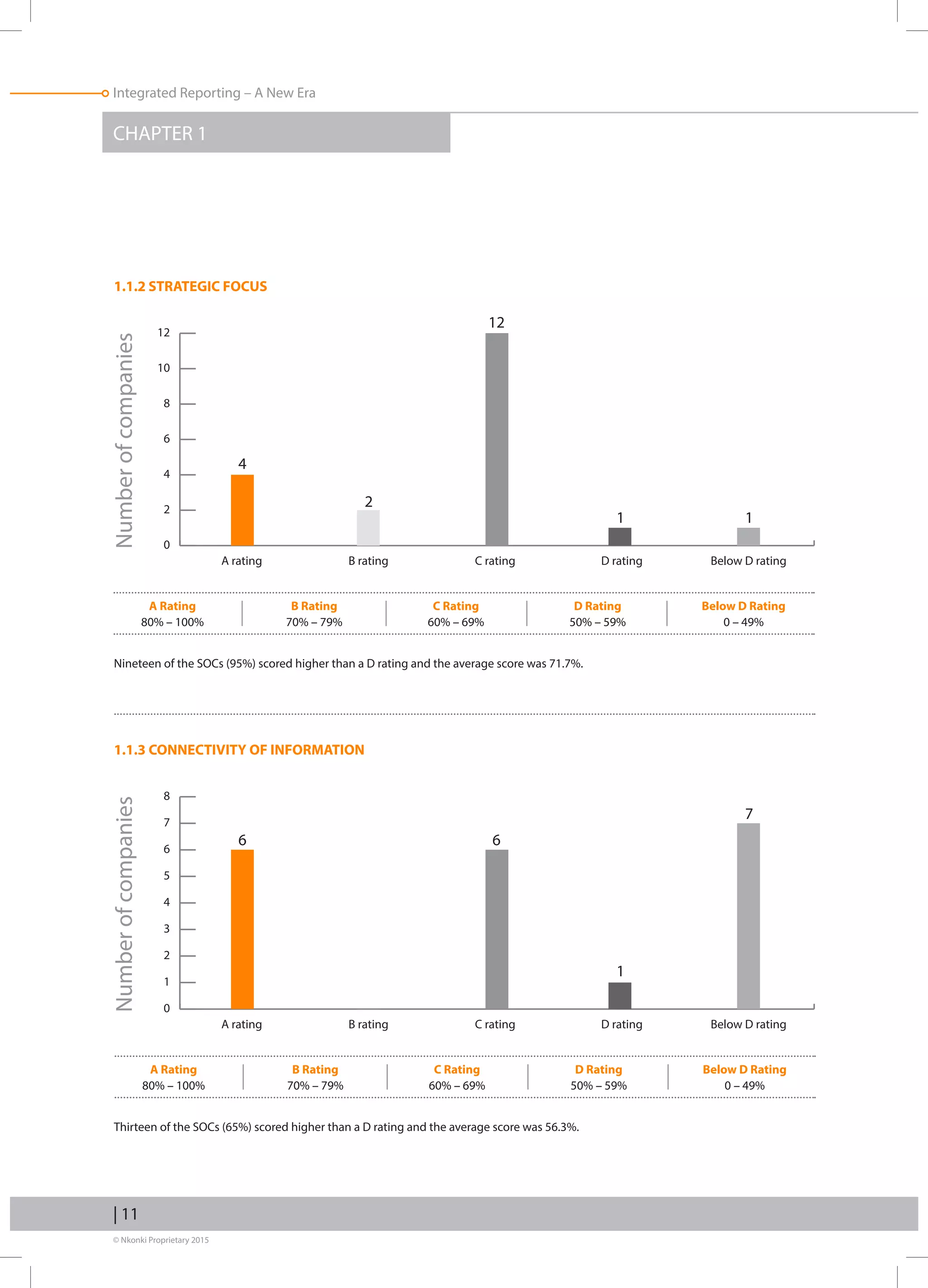 © Nkonki Proprietary 2015
| 11
Integrated Reporting – A New Era
Nineteen of the SOCs (95%) scored higher than a D rating and the average score was 71.7%.
Thirteen of the SOCs (65%) scored higher than a D rating and the average score was 56.3%.
1.1.2 STRATEGIC FOCUS
1.1.3 CONNECTIVITY OF INFORMATION
CHAPTER 1Numberofcompanies
A rating B rating C rating D rating Below D rating
0
2
4
6
8
10
12
Numberofcompanies
A rating B rating C rating D rating Below D rating
0
1
2
3
4
5
6
7
8
A Rating
80% – 100%
4
6
2
12
6
1
1
1
7
B Rating
70% – 79%
C Rating
60% – 69%
D Rating
50% – 59%
Below D Rating
0 – 49%
A Rating
80% – 100%
B Rating
70% – 79%
C Rating
60% – 69%
D Rating
50% – 59%
Below D Rating
0 – 49%
 