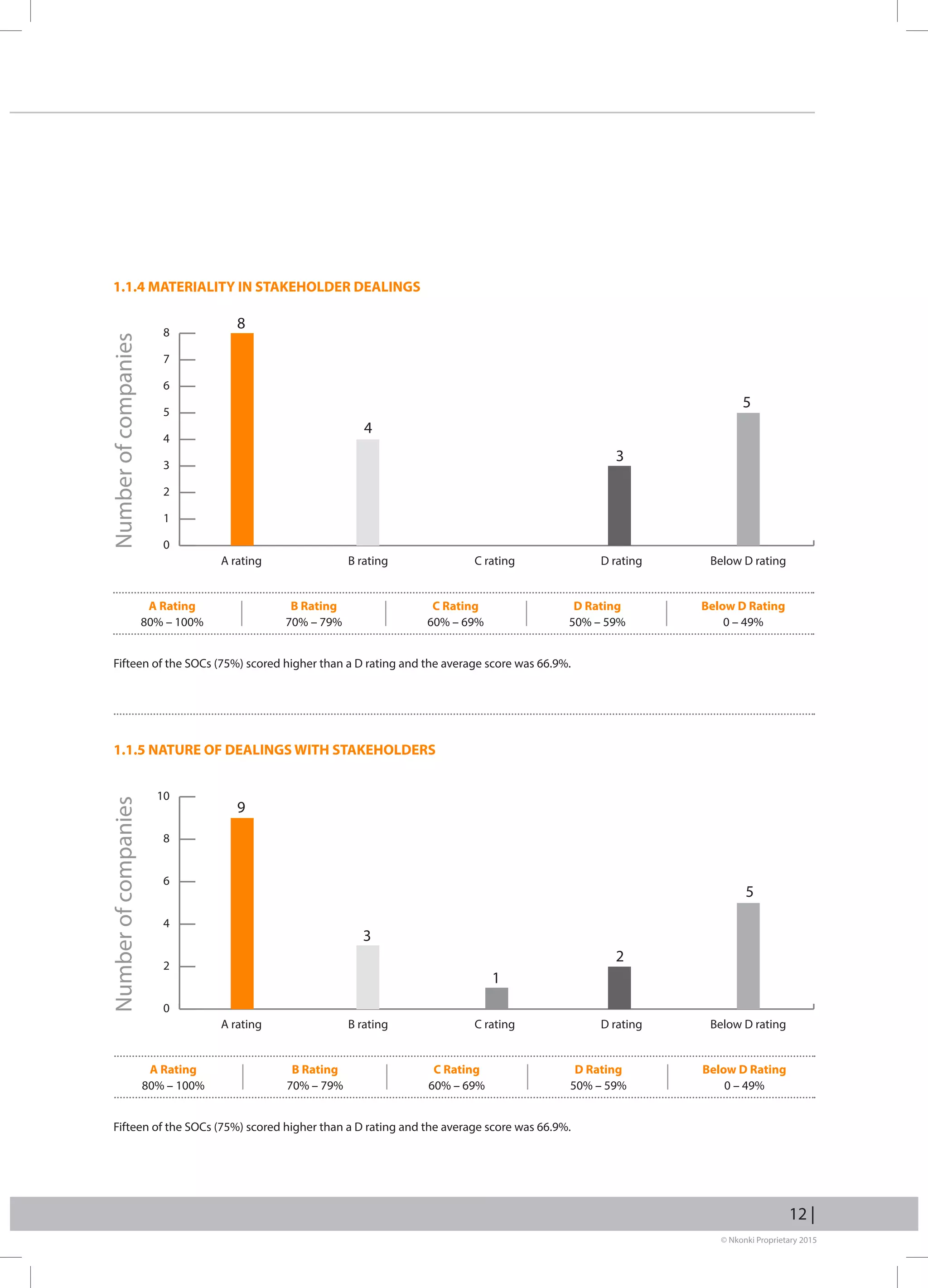 © Nkonki Proprietary 2015
12 |
Fifteen of the SOCs (75%) scored higher than a D rating and the average score was 66.9%.
Fifteen of the SOCs (75%) scored higher than a D rating and the average score was 66.9%.
1.1.4 MATERIALITY IN STAKEHOLDER DEALINGS
1.1.5 NATURE OF DEALINGS WITH STAKEHOLDERS
Numberofcompanies
A rating B rating C rating D rating Below D rating
0
1
2
3
4
5
6
7
8
Numberofcompanies
A rating B rating C rating D rating Below D rating
0
2
4
6
8
10
8
4
3
9
3
1
2
5
5
A Rating
80% – 100%
B Rating
70% – 79%
C Rating
60% – 69%
D Rating
50% – 59%
Below D Rating
0 – 49%
A Rating
80% – 100%
B Rating
70% – 79%
C Rating
60% – 69%
D Rating
50% – 59%
Below D Rating
0 – 49%
 