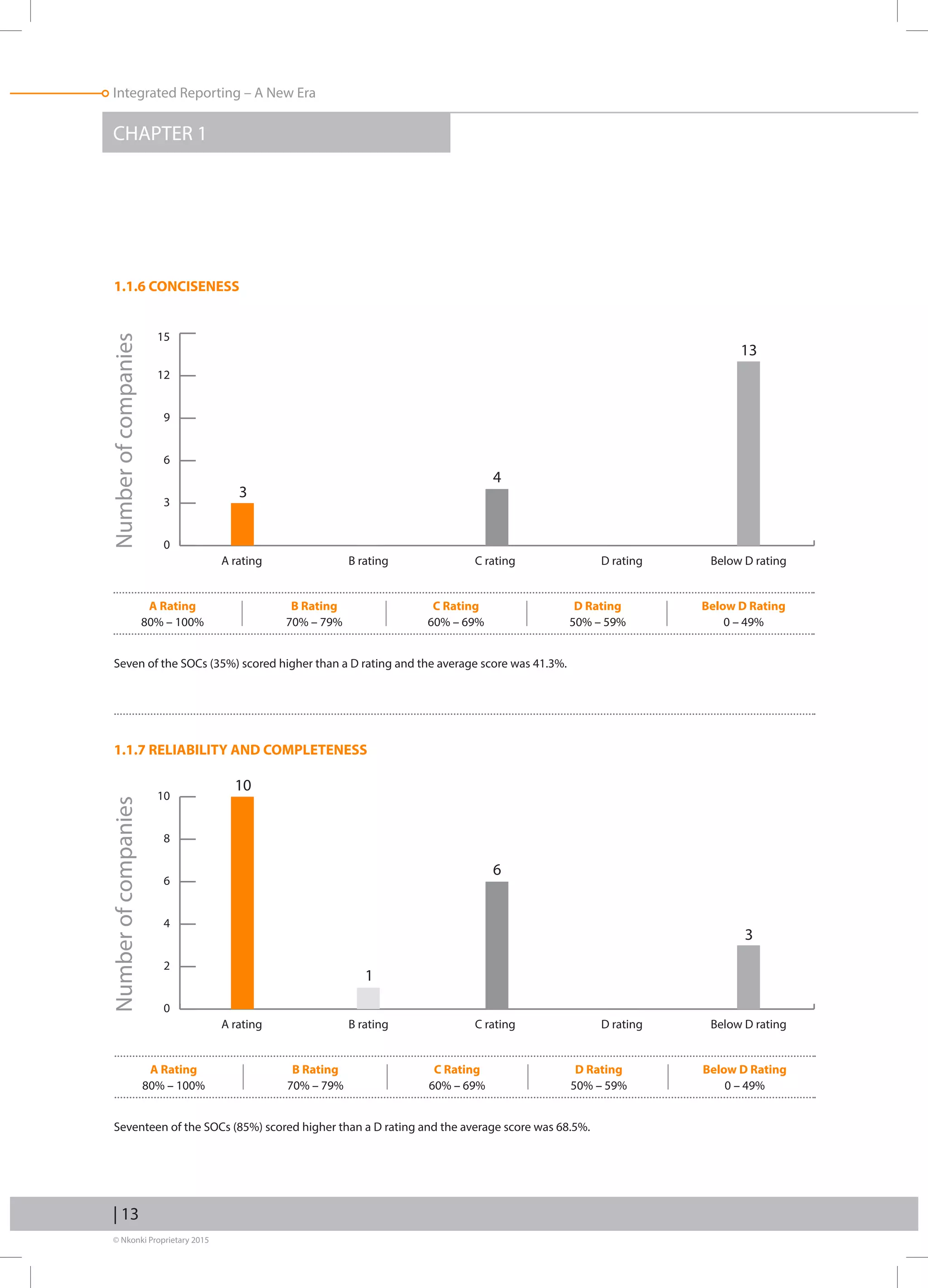 © Nkonki Proprietary 2015
| 13
Integrated Reporting – A New Era
CHAPTER 1
Seven of the SOCs (35%) scored higher than a D rating and the average score was 41.3%.
Seventeen of the SOCs (85%) scored higher than a D rating and the average score was 68.5%.
1.1.6 CONCISENESS
1.1.7 RELIABILITY AND COMPLETENESS
Numberofcompanies
A rating B rating C rating D rating Below D rating
0
3
6
9
12
15
Numberofcompanies
A rating B rating C rating D rating Below D rating
0
2
4
6
8
10
A Rating
80% – 100%
B Rating
70% – 79%
C Rating
60% – 69%
D Rating
50% – 59%
Below D Rating
0 – 49%
A Rating
80% – 100%
B Rating
70% – 79%
C Rating
60% – 69%
D Rating
50% – 59%
Below D Rating
0 – 49%
3
10
1
6
3
4
13
 