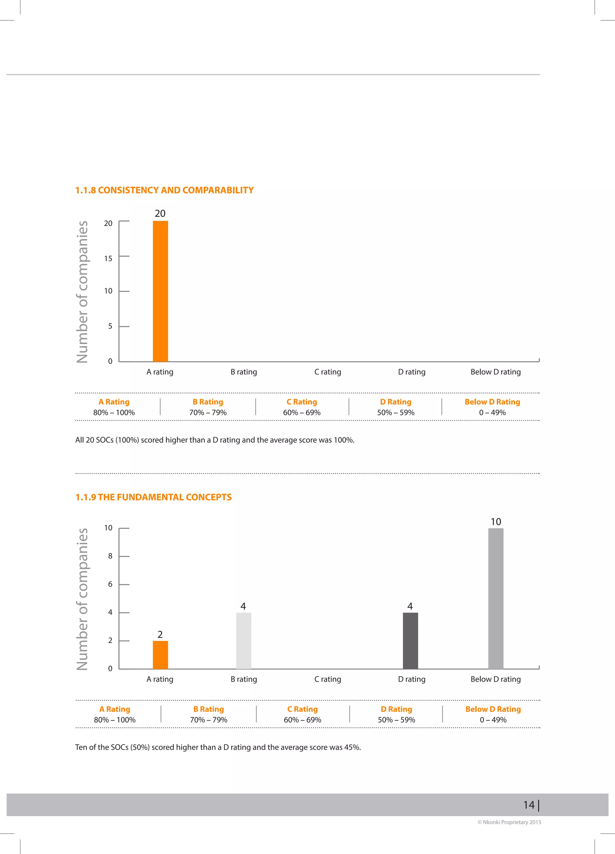 © Nkonki Proprietary 2015
14 |
All 20 SOCs (100%) scored higher than a D rating and the average score was 100%.
Ten of the SOCs (50%) scored higher than a D rating and the average score was 45%.
1.1.8 CONSISTENCY AND COMPARABILITY
1.1.9 THE FUNDAMENTAL CONCEPTS
Numberofcompanies
A rating B rating C rating D rating Below D rating
0
5
10
15
20
Numberofcompanies
A rating B rating C rating D rating Below D rating
0
2
4
6
8
10
A Rating
80% – 100%
B Rating
70% – 79%
C Rating
60% – 69%
D Rating
50% – 59%
Below D Rating
0 – 49%
A Rating
80% – 100%
B Rating
70% – 79%
C Rating
60% – 69%
D Rating
50% – 59%
Below D Rating
0 – 49%
2
4 4
10
20
 