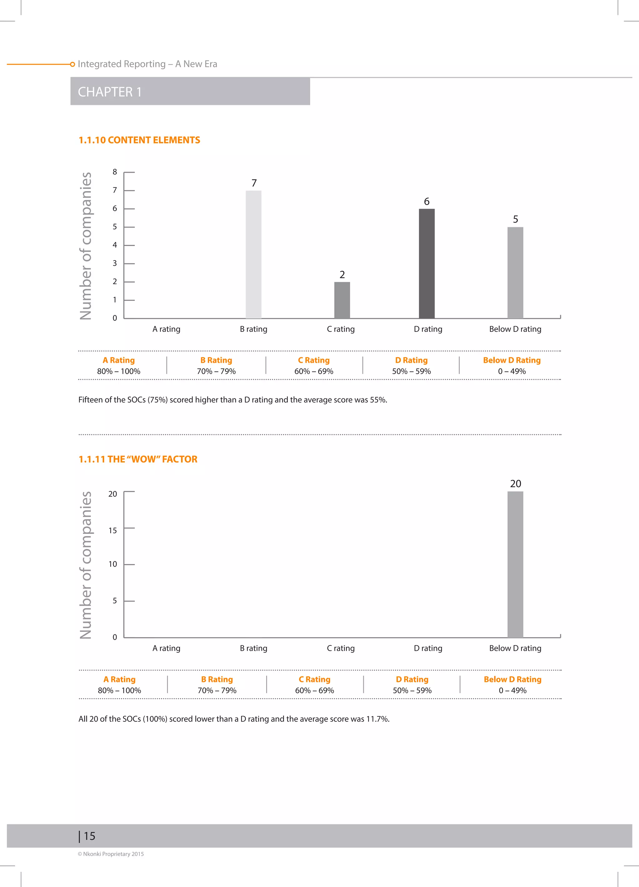 © Nkonki Proprietary 2015
| 15
Integrated Reporting – A New Era
CHAPTER 1
Fifteen of the SOCs (75%) scored higher than a D rating and the average score was 55%.
All 20 of the SOCs (100%) scored lower than a D rating and the average score was 11.7%.
1.1.10 CONTENT ELEMENTS
1.1.11 THE“WOW”FACTOR
Numberofcompanies
A rating B rating C rating D rating Below D rating
0
1
2
3
4
5
6
7
8
Numberofcompanies
A rating B rating C rating D rating Below D rating
0
5
10
15
20
A Rating
80% – 100%
B Rating
70% – 79%
C Rating
60% – 69%
D Rating
50% – 59%
Below D Rating
0 – 49%
A Rating
80% – 100%
B Rating
70% – 79%
C Rating
60% – 69%
D Rating
50% – 59%
Below D Rating
0 – 49%
7
2
6
5
20
 