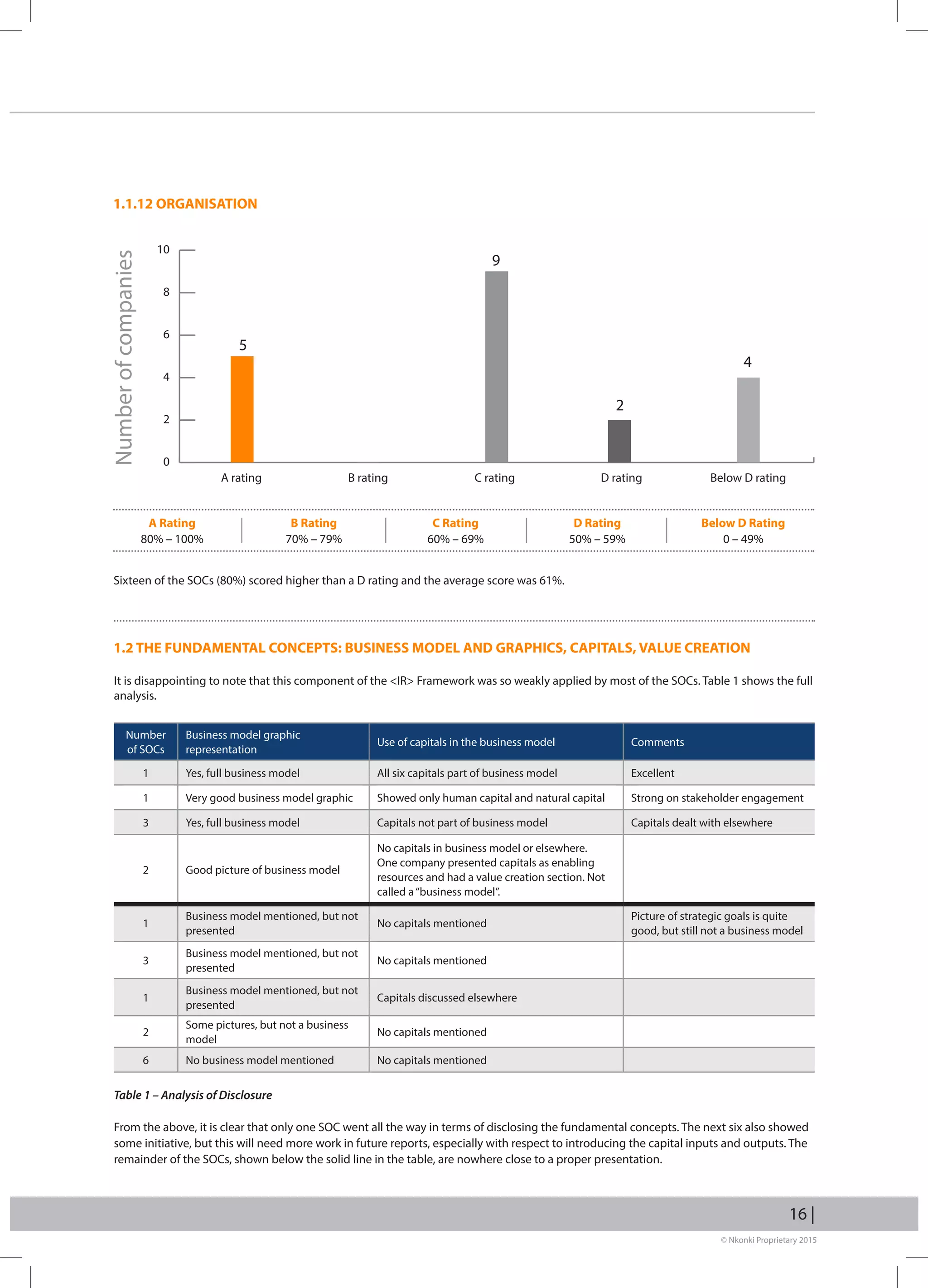© Nkonki Proprietary 2015
16 |
Sixteen of the SOCs (80%) scored higher than a D rating and the average score was 61%.
It is disappointing to note that this component of the IR Framework was so weakly applied by most of the SOCs. Table 1 shows the full
analysis.
1.1.12 ORGANISATION
1.2 THE FUNDAMENTAL CONCEPTS: BUSINESS MODEL AND GRAPHICS, CAPITALS, VALUE CREATION
Numberofcompanies
A rating B rating C rating D rating Below D rating
0
2
4
6
8
10
A Rating
80% – 100%
B Rating
70% – 79%
C Rating
60% – 69%
D Rating
50% – 59%
Below D Rating
0 – 49%
Number
of SOCs
Business model graphic
representation
Use of capitals in the business model Comments
1 Yes, full business model All six capitals part of business model Excellent
1 Very good business model graphic Showed only human capital and natural capital Strong on stakeholder engagement
3 Yes, full business model Capitals not part of business model Capitals dealt with elsewhere
2 Good picture of business model
No capitals in business model or elsewhere.
One company presented capitals as enabling
resources and had a value creation section. Not
called a“business model”.
1
Business model mentioned, but not
presented
No capitals mentioned
Picture of strategic goals is quite
good, but still not a business model
3
Business model mentioned, but not
presented
No capitals mentioned
1
Business model mentioned, but not
presented
Capitals discussed elsewhere
2
Some pictures, but not a business
model
No capitals mentioned
6 No business model mentioned No capitals mentioned
5
9
2
4
Table 1 – Analysis of Disclosure
From the above, it is clear that only one SOC went all the way in terms of disclosing the fundamental concepts. The next six also showed
some initiative, but this will need more work in future reports, especially with respect to introducing the capital inputs and outputs. The
remainder of the SOCs, shown below the solid line in the table, are nowhere close to a proper presentation.
 