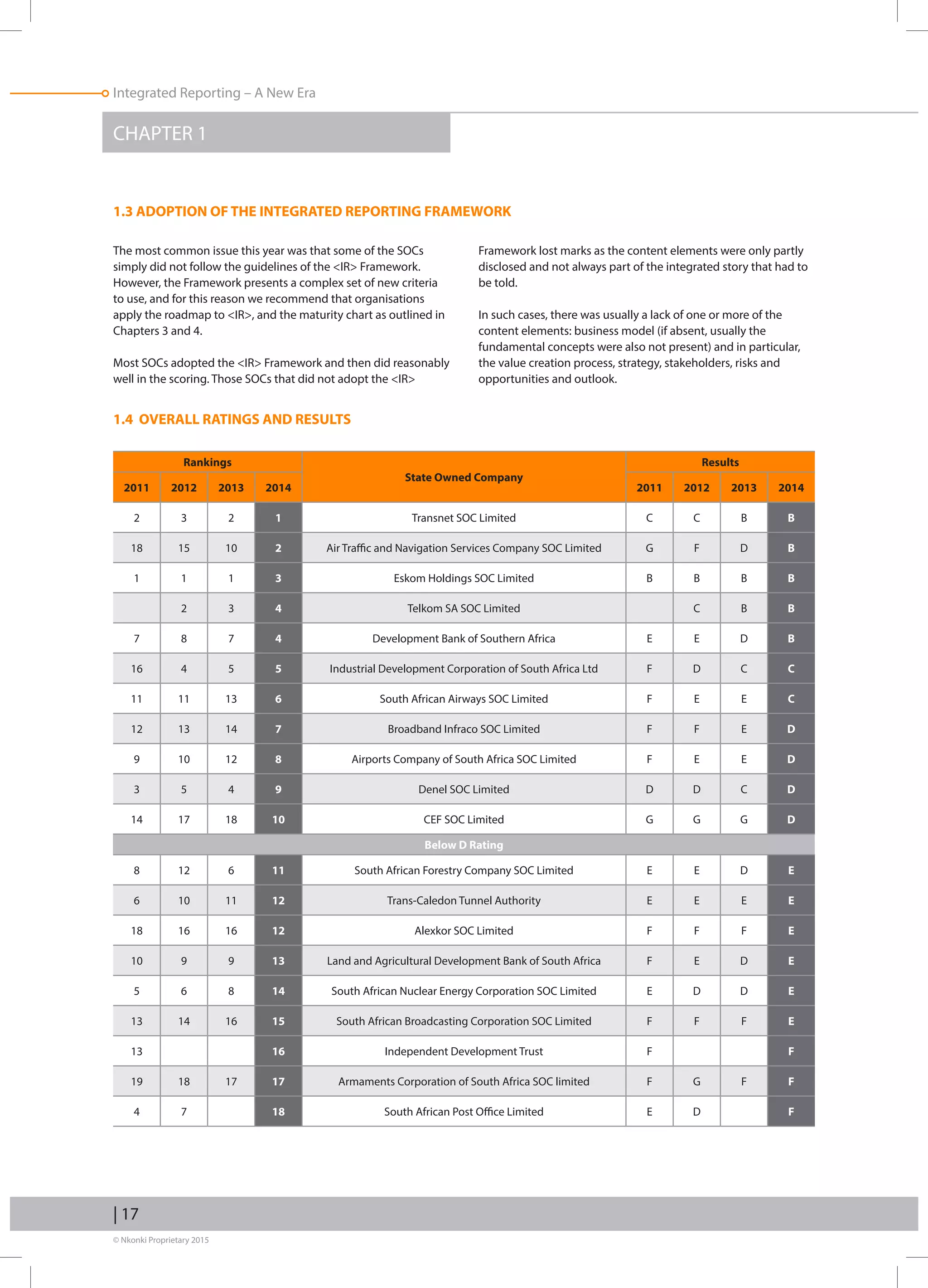 © Nkonki Proprietary 2015
| 17
Integrated Reporting – A New Era
CHAPTER 1
1.3 ADOPTION OF THE INTEGRATED REPORTING FRAMEWORK
1.4 OVERALL RATINGS AND RESULTS
The most common issue this year was that some of the SOCs
simply did not follow the guidelines of the IR Framework.
However, the Framework presents a complex set of new criteria
to use, and for this reason we recommend that organisations
apply the roadmap to IR, and the maturity chart as outlined in
Chapters 3 and 4.
Most SOCs adopted the IR Framework and then did reasonably
well in the scoring. Those SOCs that did not adopt the IR
Framework lost marks as the content elements were only partly
disclosed and not always part of the integrated story that had to
be told.
In such cases, there was usually a lack of one or more of the
content elements: business model (if absent, usually the
fundamental concepts were also not present) and in particular,
the value creation process, strategy, stakeholders, risks and
opportunities and outlook.
Rankings
State Owned Company
Results
2011 2012 2013 2014 2011 2012 2013 2014
2 3 2 1 Transnet SOC Limited C C B B
18 15 10 2 Air Traffic and Navigation Services Company SOC Limited G F D B
1 1 1 3 Eskom Holdings SOC Limited B B B B
2 3 4 Telkom SA SOC Limited C B B
7 8 7 4 Development Bank of Southern Africa E E D B
16 4 5 5 Industrial Development Corporation of South Africa Ltd F D C C
11 11 13 6 South African Airways SOC Limited F E E C
12 13 14 7 Broadband Infraco SOC Limited F F E D
9 10 12 8 Airports Company of South Africa SOC Limited F E E D
3 5 4 9 Denel SOC Limited D D C D
14 17 18 10 CEF SOC Limited G G G D
Below D Rating
8 12 6 11 South African Forestry Company SOC Limited E E D E
6 10 11 12 Trans-Caledon Tunnel Authority E E E E
18 16 16 12 Alexkor SOC Limited F F F E
10 9 9 13 Land and Agricultural Development Bank of South Africa F E D E
5 6 8 14 South African Nuclear Energy Corporation SOC Limited E D D E
13 14 16 15 South African Broadcasting Corporation SOC Limited F F F E
13 16 Independent Development Trust F F
19 18 17 17 Armaments Corporation of South Africa SOC limited F G F F
4 7 18 South African Post Office Limited E D F
 