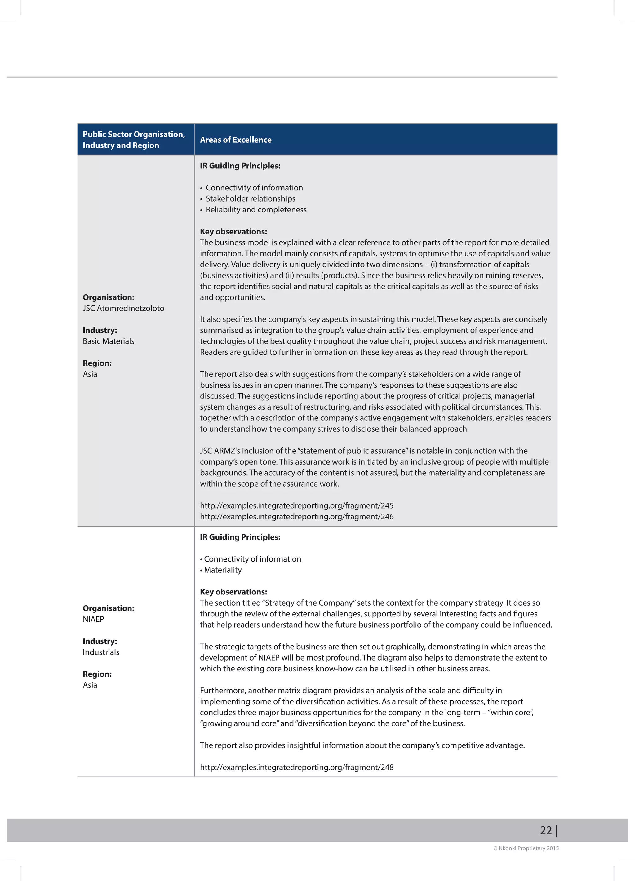 © Nkonki Proprietary 2015
22 |
Public Sector Organisation,
Industry and Region
Areas of Excellence
Organisation:
JSC Atomredmetzoloto
Industry:
Basic Materials
Region:
Asia
IR Guiding Principles:
• Connectivity of information
• Stakeholder relationships
• Reliability and completeness
Key observations:
The business model is explained with a clear reference to other parts of the report for more detailed
information. The model mainly consists of capitals, systems to optimise the use of capitals and value
delivery. Value delivery is uniquely divided into two dimensions – (i) transformation of capitals
(business activities) and (ii) results (products). Since the business relies heavily on mining reserves,
the report identifies social and natural capitals as the critical capitals as well as the source of risks
and opportunities.
It also specifies the company's key aspects in sustaining this model. These key aspects are concisely
summarised as integration to the group's value chain activities, employment of experience and
technologies of the best quality throughout the value chain, project success and risk management.
Readers are guided to further information on these key areas as they read through the report.
The report also deals with suggestions from the company’s stakeholders on a wide range of
business issues in an open manner. The company’s responses to these suggestions are also
discussed. The suggestions include reporting about the progress of critical projects, managerial
system changes as a result of restructuring, and risks associated with political circumstances. This,
together with a description of the company's active engagement with stakeholders, enables readers
to understand how the company strives to disclose their balanced approach.
JSC ARMZ's inclusion of the“statement of public assurance”is notable in conjunction with the
company’s open tone. This assurance work is initiated by an inclusive group of people with multiple
backgrounds. The accuracy of the content is not assured, but the materiality and completeness are
within the scope of the assurance work.
http://examples.integratedreporting.org/fragment/245
http://examples.integratedreporting.org/fragment/246
Organisation:
NIAEP
Industry:
Industrials
Region:
Asia
IR Guiding Principles:
• Connectivity of information
• Materiality
Key observations:
The section titled“Strategy of the Company”sets the context for the company strategy. It does so
through the review of the external challenges, supported by several interesting facts and figures
that help readers understand how the future business portfolio of the company could be influenced.
The strategic targets of the business are then set out graphically, demonstrating in which areas the
development of NIAEP will be most profound. The diagram also helps to demonstrate the extent to
which the existing core business know-how can be utilised in other business areas.
Furthermore, another matrix diagram provides an analysis of the scale and difficulty in
implementing some of the diversification activities. As a result of these processes, the report
concludes three major business opportunities for the company in the long-term –“within core”,
“growing around core”and“diversification beyond the core”of the business.
The report also provides insightful information about the company’s competitive advantage.
http://examples.integratedreporting.org/fragment/248
 