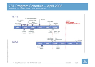 787 Program Schedule – April 2008
                                                                                        ...