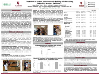 The Effect of Statins on Functional Mobility and Flexibility
in Healthy Masters Swimmers
Kevin Cook1, Mary Vang2, and Lisa Ferguson-Stegall, PhD1
1Hamline University, Dept. of Biology, Integrative Physiology Lab, Saint Paul, MN
2Century College, White Bear Lake, MN
The Non-Statin group had significantly better shoulder
flexibility than the Statin group.
Flexibility was assessed by the chair sit-and-reach and shoulder
flexibility tests. For the chair sit-and-reach, subjects sat with one leg
extended and reached both hands down toward their toes. The distance
between the tip of the middle fingers and middle toe was recorded. In
shoulder flexibility, subjects were asked to reach one hand above and
over their back and the other below and try to overlap both hands. The
distance between middle finger tips was recorded.
Gait Speed was assessed by a 4 m walk test. Subjects were asked to
walk at their usual walking pace from a starting point to a line 2 m beyond
the 4 m mark. Time when the 4 m mark was crossed was recorded.
Fasting total, HDL, and LDL cholesterol, triglycerides, and glucose
were measured after an overnight fast using the Alere Cholestech LDX
system.
Methods & Materials
Conclusions
Literature Cited
Introduction
Results
Subjects: 16 subjects, aged 55-75 yrs who were Masters swimmers and
had participated in swimming on a consistent basis for the last 5 years
participated in the study. 7 subjects (2 female, 5 male) were on statins
(S) and 9 subjects (3 female, 6 male) were not on statins (NS). Subject
characteristics are listed in Table. 1. Written informed consent was
obtained from all subjects and the study was approved by the Hamline
University Institutional Review Board.
Experimental design: Subjects completed a medical history, activity and
muscle symptom questionnaire, the Short Physical Performance Battery
(SPPB) tests, and an additional series of functional mobility tests
(described below). A fasted blood sample was taken prior to testing.
Short Physical Performance Battery : Subjects were scored on a 0-12
performance value based on gait speed, repeated chair stands, and
balance. Gait speed was measured by an 8 ft walk. In repeated chair
stands, subjects were asked to stand and sit 5 times as quickly as
possible. Balance was assessed by 3 tests that required subjects to hold
a balanced standing position, with feet side-by-side, semi-tandem, and
tandem.
Functional Mobility:
Lower extremity function and strength was assessed by the 8-ft timed
up-and-go test, and a 10-step stair ascent and descent test.
Arm strength was assessed by the number of arm curls a subject could
perform in 30 sec while seated in a chair. (Females, 5 lbs; males, 8 lbs)
Acknowledgements
Statins Non Statins P value
Effect Size (d,
r)
Age (y) 64.86 ±2.38 62.67 ± 2.02 0.246 0.35, 0.18
Height (cm) 177.62 ±3.19 180.76 ± 3.82 0.276 0.31, 0.16
Weight (kg) 79.59 ±6.51 76.28 ± 3.91 0.327 0.22, 0.12
BMI (kg/m2) 24.95 ±1.29 23.29 ± 0.79 0.134 0.57, 0.29
Systolic blood pressure
(mmHg) 128.71 ±5.55 121.56 ± 2.82 0.119 0.60, 0.30
Diastolic blood pressure
(mmHg) 75.86 ±2.54 74.89 ± 2.30 0.391 0.14, 0.08
Resting heart rate (bpm) 55.71 ±2.68 51.89 ± 3.32 0.203 0.44, 0.23
Metabolic Profile
Glucose (mg/dL) 91.00 ±3.31 91.00 ± 17 0.5 0, 0
HDL (mg/dL) 60.14 ±7.57 63.22 ±6.38 0.379 0.16, 0.08
Triglycerides (mg/dL) 75.71 ±6.98 82.00 ±11.77 0.338 0.22, 0.12
Functional Mobility
*SPPB (0-12) 11.57 ±0.20 11.56 ±.029 0.758 0.01, 0.01
Timed up-and-go (s) 7.31 ±0.67 6.81 ±0.42 0.258 0.33, 0.16
Stair ascent (s) 3.91 ±0.37 4.25 ±0.26 0.222 0.38, 0.19
Stair descent (s) 3.43 ±0.29 3.73 ±0.20 0.197 0.44, 0.21
Arm curls (curl/30 s) 23.57 ±2.83 23.39 ±1.98 0.479 0.03, 0.01
Sit and reach (cm) 3.71 ±3.33 7.44 ±3.05 0.212 0.42, 0.20
4 m walk (m/s) 1.21 ±0.07 1.29 ±0.06 0.194 0.43, 0.21
Values are mean ± SE.
Statistical analysis: Continuous variables were analyzed using one
tailed t-tests and ordinal variables were analyzed by Mann-Whitney U
Tests. Effect sizes were also calculated (Cohen’s d and r) using an online
effect size calculator (4). Differences were considered significant at
p<0.05. Data were expressed as mean ± SE.
As expected, subjects on statins had significantly lower total
cholesterol and LDL than those on statins.
Table 1. Participant characteristics.*Short Physical Performance Battery; 5 times sit-
to-stand test, three standing balance tests, and 8 ft walk.
0.00
50.00
100.00
150.00
200.00
250.00
TotalCholesterol(mg/dL)
Statins
Non-Statins
0.00
20.00
40.00
60.00
80.00
100.00
120.00
140.00
LDL(mg/dL)
Statins
Non-Statins
A
B C
Fig. 3. Total cholesterol and LDL in statin users were significantly lower than non statin
users. Shoulder flexibility was significantly better in non statin users. A: Shoulder Flexibility;
p= .03, d=0.96 B: Total cholesterol level; p=.019, d=1.22 C: LDL; p= .003, d=1.6
Significant differences: §.
§
§
Fig. 2 Participants performing A: Shoulder flexibility and B: Stair ascent test.
Fig 1. Participants performing functional mobility tests A: 8-ft timed-up-and-go B: Tandem
balancing stance.
A B
BA
High cholesterol is a risk factor for cardiovascular disease (CVD). Statins,
which are cholesterol-lowering drugs, are one of the most prescribed
pharmaceutical drugs in the United States, and approximately 25 million
people are currently on statin therapy (1). Although statins decrease
cholesterol, they have been shown to negatively impact skeletal muscle
function in 5-22% of statin users (2). The muscular side effects of statins
are a range of myopathies from mild myalgia (including pain and
weakness), primarily affecting leg muscles, to fatal rhabdomyolysis (2).
Typically, statins are prescribed to lower LDL cholesterol along with the
recommendation of exercise to further reduce CVD risk. The contradiction
of exercise and statin-induced myopathy has spurred previous
investigations, but the extent to which statins impair physical ability has
not been as extensively studied. In order to learn more about how statins
affect physical function, this study administered functional mobility testing
to a group of older Masters swimmers. Half of the subjects were taking
statins, and the other half were not. We hypothesized that subjects not on
statins would have greater functional performance than those on statins.
The authors wish to thank the study participants for their dedication to the study.
We also thank the Minnesota Master Swimmers Organization, Martin C. Knight,
and the Hamline Biology Department for their help and support throughout this
study. This project was supported by a grant from the Howard Hughes Medical
Institute.
Most of the functional mobility tests did not show a significant difference
between the statin and non-statin groups. However, shoulder flexibility was
significantly decreased in statin users compared to non-statin users (p = 0.036).
Measures of total cholesterol and LDL were significantly lower in the group of
statin users (p = 0.019 and 0.003, respectively) which confirmed that statins are
effective in lowering cholesterol levels. Future studies should consider that
athletes often do not tolerate statin therapy due to myopathies (3), so it is likely
that the athletes who do tolerate statin therapy will not exhibit a decrease in
muscular function. To this end, it might be beneficial to compare athletes and
non-athletes in future studies. We conclude that while statins are effective in
lowering cholesterol levels, they may have an adverse effect on flexibility,
particularly in the extremities.
-21.00
-16.00
-11.00
-6.00
-1.00
ShoulderFlexibility(cm)
Statins Non-Statins
§
1) Mann et. Al. (2008) Annals of Pharmacotheraphy 42:1208–1215.
2) Di Stasi et. al. (2010) Physical Therapy 90(10): 1530–1542.
3) Tomaszewski et. al. (2011) Pharmacological Reports 63: 859-866.
4) http://www.polyu.edu.hk/mm/effectsizefaqs/calculator/calculator.html
 
