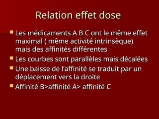 Relation effet dose
Relation effet dose
 Les médicaments A B C ont le même effet
Les médicaments A B C ont le même effet
maximal ( même activité intrinsèque)
maximal ( même activité intrinsèque)
mais des affinités différentes
mais des affinités différentes
 Les courbes sont parallèles mais décalées
Les courbes sont parallèles mais décalées
 Une baisse de l’affinité se traduit par un
Une baisse de l’affinité se traduit par un
déplacement vers la droite
déplacement vers la droite
 Affinité B
Affinité B>affinité A> affinité C
>affinité A> affinité C
 