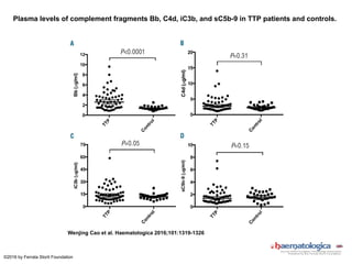 Role of Human Neutrophil Peptides and Complement Factor Bb in Acquired ...