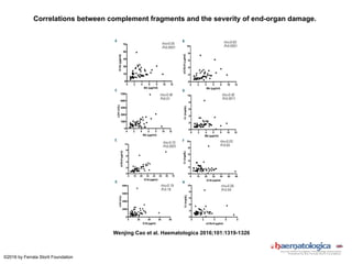 Role of Human Neutrophil Peptides and Complement Factor Bb in Acquired ...