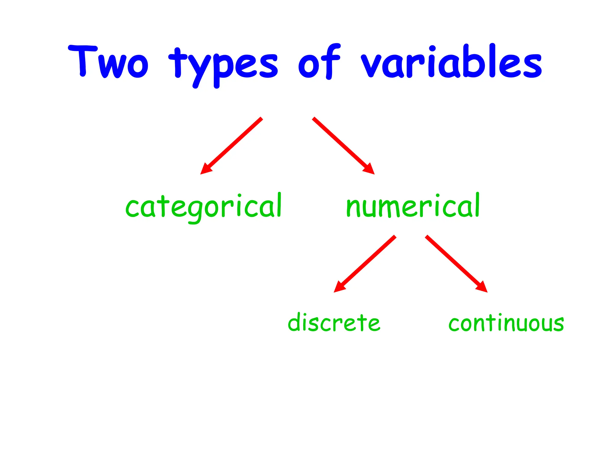 Two types of variables
categorical numerical
discrete continuous
 