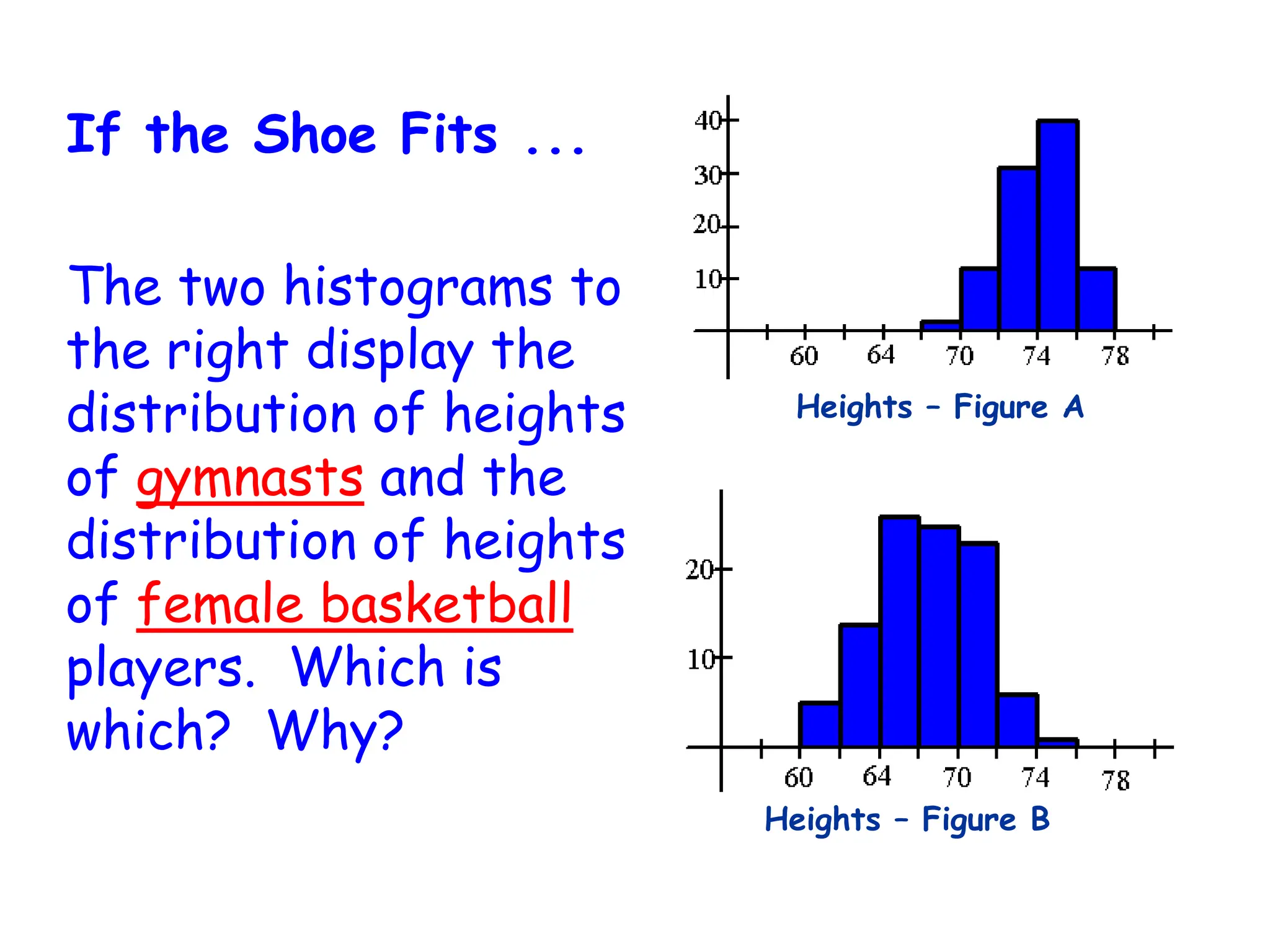 If the Shoe Fits ...
The two histograms to
the right display the
distribution of heights
of gymnasts and the
distribution of heights
of female basketball
players. Which is
which? Why?
Heights – Figure A
Heights – Figure B
 