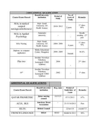 EDUCATIONAL QUALIFICATION
Course/Exam Passed
Board/University/
institution
Period of
Study
No. of
years of
Study
Remarks
M.Sc in medical
surgical
nursing(cardiothoracic)
Rajiv Gandi
University Of
Health Science
2010- 2012
2 years
1st class-
68%
M.Sc in Applied
Psychology
Annamalai
university -
-
Results
awaiting -2nd
year
B.Sc Nursing
Rajiv Gandi
University Of
Health Science
2004- 2008
4 years
1st class-
70%
Diploma in computer
application
Matha Educational
Center, Mangalore 2008- 2009
6month
86.4%
Plus two
Jawahar Navodaya
Vidyalaya,
kasaragod( CBSE
Syllabus)
2004
-
2nd class
10th
Jawahar Navodaya
Vidyalaya,
kasaragod( CBSE
Syllabus)
2002 - 1st class
ADDITIONAL QUALIFICATIONS
Course/Exam Passed
Board/University/
institution
Reg. num Period of
Study/date of
exam
Remarks
QATAR PROMETRIC
Qatar nursing
council
1015123
07/11/2013 67%
ACLS, BLS
American Heart
Association
-
23-31/10/2013 Pass
IELTS British Council 22/nov/14 overall-7.5
FRENCH LANGUAGE DELF 00363 MARCH-2013 90%
 