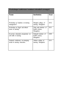 Workshops/conference/seminars attended/ arranged
Name Institution Year
Workshop on “updates on nursing
management”
Manipal college of
nursing, Mangalore
2012
Workshop on “legal and ethical
issues in nursing”
Nitte usha institute of
health science,
Mangalore
2011
In-service education programme on
soft skills in nursing
Sahyadri institute of
health science,
Mangalore
2008
National conference on emerging
trends in nursing education
Athena college of
nursing, Mangalore
2011
 