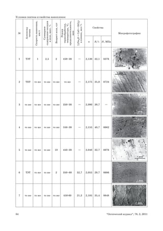 84 “Оптический журнал”, 78, 2, 2011
Условия синтеза и свойства нанопленок
№
Алкоксид
титана
Скоростьнанесения,
мм/с
Суммарное
содержаниеоксидов
взоле,масс.%
Возрастзоля,сут
Режим
термообработки,
температура,°С,
продолжительность,
мин
(Na2O+CaO+SiO2)
впленке,мол%
Свойства
Микрофотографии
n R,% Н, МПа
1 ТЭТ 1 2,5 2 450–30 — 2,130 32,1 6376
2 ТБТ то же то же то же то же — 2,175 35,0 6724
3 то же то же то же то же 350–30 — 2,090 39,7 —
4 то же то же то же то же 550–30 — 2,155 40,7 6662
5 то же то же то же 10 450–30 — 2,040 32,7 6976
6 ТЭТ то же то же 2 350–60 32,7 2,055 29,7 6606
7 то же то же то же то же 450-60 21,3 2,185 35,4 6648
 