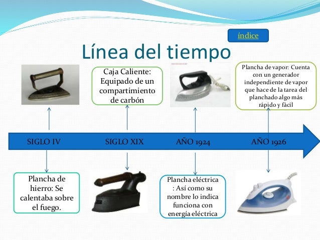 Resultado de imagen para LINEA DEL TIEMPO DEL LA PLANCHA