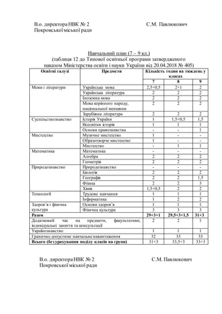 В.о. директораНВК № 2 С.М. Павлюкович
Покровськоїміської ради
Навчальний план (7 – 9 кл.)
(таблиця 12 до Типової освітньої програми затвердженого
наказом Міністерства освіти і науки України від 20.04.2018 № 405)
Освітні галузі Предмети Кількість годин на тиждень у
класах
7 8 9
Мови і літератури Українська мова 2,5+0,5 2+1 2
Українська література 2 2 2
Іноземна мова 2 2 2
Мова корінного народу,
національної меншини
2 2 2
Зарубіжна література 2 2 2
Суспільствознавство Історія України 1 1,5+0,5 1,5
Всесвітня історія 1 1 1
Основи правознавства - - 1
Мистецтво Музичне мистецтво 1 - -
Образотворче мистецтво 1 - -
Мистецтво - 1 1
Математика Математика - - -
Алгебра 2 2 2
Геометрія 2 2 2
Природознавство Природознавство - - -
Біологія 2 2 2
Географія 2 2 1,5
Фізика 2 2 3
Хімія 1,5+0,5 2 2
Технології Трудове навчання 1 1 1
Інформатика 1 2 2
Здоров’я і фізична
культура
Основи здоров’я 1 1 1
Фізична культура 3 3 3
Разом 29+3+1 29,5+3+1,5 31+3
Додатковий час на предмети, факультативи,
індивідуальні заняття та консультації
2 2 1
Українознавство 1 1 1
Гранично допустиме навчальне навантаження 32 33 33
Всього (без урахування поділу класів на групи) 31+3 33,5+3 33+3
В.о. директораНВК № 2 С.М. Павлюкович
Покровськоїміської ради
 