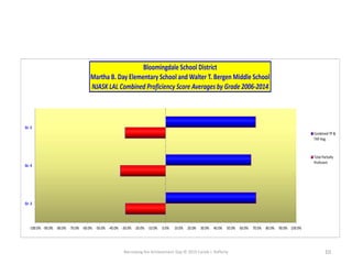 Narrowing the Achievement Gap © 2015 Carole J. Rafferty 10
-100.0% -90.0% -80.0% -70.0% -60.0% -50.0% -40.0% -30.0% -20.0% -10.0% 0.0% 10.0% 20.0% 30.0% 40.0% 50.0% 60.0% 70.0% 80.0% 90.0% 100.0%
Gr. 3
Gr. 4
Gr. 5
Bloomingdale School District
Martha B. Day Elementary School and Walter T. Bergen Middle School
NJASK LAL Combined Proficiency Score Averages by Grade 2006-2014
Combined TP &
TAP Avg.
Total Partially
Proficient
 