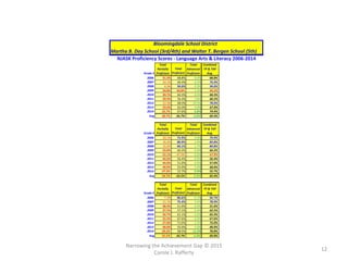 Narrowing the Achievement Gap © 2015
Carole J. Rafferty
12
Martha B. Day School (3rd/4th) and Walter T. Bergen School (5th)
Bloomingdale School District
NJASK Proficiency Scores - Language Arts & Literacy 2006-2014
Grade 3
Total
Partially
Proficient
Total
Proficient
Total
Advanced
Proficient
Combined
TP & TAP
Avg.
2006 31.3% 68.8% 0.0% 68.8%
2007 24.1% 69.4% 6.5% 75.9%
2008 6.0% 94.0% 0.0% 94.0%
2009 54.8% 43.8% 1.4% 45.2%
2010 39.7% 60.3% 0.0% 60.3%
2011 39.9% 56.4% 3.8% 60.2%
2012 22.0% 68.0% 10.0% 78.0%
2013 33.0% 63.0% 4.0% 67.0%
2014 25.7% 67.6% 6.8% 74.4%
Avg 30.7% 65.7% 3.6% 69.3%
Grade 4
Total
Partially
Proficient
Total
Proficient
Total
Advanced
Proficient
Combined
TP & TAP
Avg.
2006 20.1% 75.9% 4.0% 79.9%
2007 16.2% 80.9% 2.9% 83.8%
2008 15.2% 83.1% 1.7% 84.8%
2009 33.8% 66.2% 0.0% 66.2%
2010 52.1% 47.9% 0.0% 47.9%
2011 43.6% 56.4% 0.0% 56.4%
2012 44.0% 51.0% 6.0% 57.0%
2013 40.0% 55.0% 5.0% 60.0%
2014 47.3% 52.7% 0.0% 52.7%
Avg 34.7% 63.2% 2.2% 65.4%
Grade 5
Total
Partially
Proficient
Total
Proficient
Total
Advanced
Proficient
Combined
TP & TAP
Avg.
2006 7.3% 86.6% 6.1% 92.7%
2007 21.1% 75.4% 3.5% 78.9%
2008 48.4% 51.6% 0.0% 51.6%
2009 37.5% 57.1% 5.4% 62.5%
2010 34.7% 61.1% 4.2% 65.3%
2011 32.4% 67.6% 0.0% 67.6%
2012 27.0% 71.0% 2.0% 73.0%
2013 40.0% 55.0% 5.0% 60.0%
2014 29.2% 58.5% 12.3% 70.8%
Avg 31.1% 65.7% 3.3% 69.0%
 