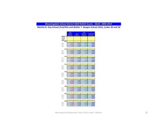Narrowing the Achievement Gap © 2015 Carole J. Rafferty 15
Bloomingdale School District 0420 NJASK Scores - Math 2006-2014
Martha B. Day School (3rd/4th) and Walter T. Bergen School (5th), Codes 30 and 50
Total
Partially
Proficient
Total
Proficient
Total
Advanced
Proficient
Combined TP
& TAP Avg.
School
Year &
Grade
2014
Gr. 3 18.9% 40.5% 40.5% 81.0%
Gr. 4 21.8% 56.4% 21.8% 78.2%
Gr. 5 21.5% 55.4% 23.1% 78.5%
2013
Gr. 3 19.0% 33.0% 48.0% 81.0%
Gr. 4 27.0% 52.0% 21.0% 79.9%
Gr. 5 19.0% 58.0% 23.0% 92.7%
2012
Gr. 3 10.0% 35.0% 55.0% 90.0%
Gr. 4 36.0% 51.0% 14.0% 65.0%
Gr. 5 17.0% 56.0% 27.0% 83.0%
2011
Gr. 3 14.1% 47.4% 38.5% 85.9%
Gr. 4 38.2% 49.1% 12.7% 61.8%
Gr. 5 26.8% 47.9% 25.4% 73.3%
2010
Gr. 3 29.3% 29.3% 41.4% 70.7%
Gr. 4 24.7% 53.4% 21.9% 75.3%
Gr. 5 30.5% 52.8% 16.7% 69.5%
2009
Gr. 3 21.9% 46.6% 31.5% 78.1%
Gr. 4 39.7% 42.6% 17.6% 60.2%
Gr. 5 39.3% 41.1% 19.6% 60.7%
2008
Gr. 3 17.9% 59.7% 22.4% 82.1%
Gr. 4 13.3% 40.0% 46.7% 86.7%
Gr. 5 28.1% 56.3% 15.6% 71.9%
2007
Gr. 3 12.9% 58.1% 29.0% 87.1%
Gr. 4 16.2% 41.3% 48.5% 89.8%
Gr. 5 24.6% 61.4% 14.0% 75.4%
2006
Gr. 3 21.6% 48.7% 29.7% 78.4%
Gr. 4 13.8% 37.9% 48.3% 86.2%
Gr. 5 19.5% 64.6% 15.9% 80.5%
 