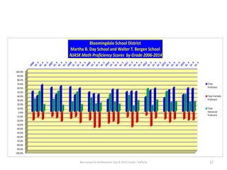 Narrowing the Achievement Gap © 2015 Carole J. Rafferty 17
-100.0%
-90.0%
-80.0%
-70.0%
-60.0%
-50.0%
-40.0%
-30.0%
-20.0%
-10.0%
0.0%
10.0%
20.0%
30.0%
40.0%
50.0%
60.0%
70.0%
80.0%
90.0%
100.0%
Bloomingdale School District
Martha B. Day School and Walter T. Bergen School
NJASK Math Proficiency Scores by Grade 2006-2014
Total
Proficient
Total Partially
Proficient
Total
Advanced
Proficient
 