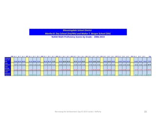 Narrowing the Achievement Gap © 2015 Carole J. Rafferty 18
Martha B. Day School (3rd/4th) and Walter T. Bergen School (5th)
Bloomingdale School District
NJASK Math Proficiency Scores by Grade - 2006-2014
2006 Gr. 3 Gr. 4 Gr. 5 2007 Gr. 3 Gr. 4 Gr. 5 2008 Gr. 3 Gr. 4 Gr. 5 2009 Gr. 3 Gr. 4 Gr. 5 2010 Gr. 3 Gr. 4 Gr. 5 2011 Gr. 3 Gr. 4 Gr. 5 2012 Gr. 3 Gr. 4 Gr. 5 2013 Gr. 3 Gr. 4 Gr. 5 2014 Gr. 3 Gr. 4 Gr. 5 Avg
Combined
TP & TAP
Avg. 78.4% 86.2% 80.5% 87.1% 89.8% 75.4% 82.1% 86.7% 71.9% 78.1% 60.2% 60.7% 70.7% 75.3% 69.5% 85.9% 61.8% 73.3% 90.0% 65.0% 83.0% 81.0% 79.9% 92.7% 81.0% 78.2% 78.5% 77.9%
Total
Proficient 48.7% 37.9% 64.6% 58.1% 41.3% 61.4% 59.7% 40.0% 56.3% 46.6% 42.6% 41.1% 29.3% 53.4% 52.8% 47.4% 49.1% 47.9% 35.0% 51.0% 56.0% 33.0% 52.0% 58.0% 40.5% 56.4% 55.4% 48.7%
Total
Partially
Proficient -21.6% -13.8% -19.5% -12.9% -16.2% -24.6% -17.9% -13.3% -28.1% -21.9% -39.7% -39.3% -29.3% -24.7% -30.5% -14.1% -38.2% -26.8% -10.0% -36.0% -17.0% -19.0% -27.0% -19.0% -18.9% -21.8% -21.5% -23.1%
Total
Advanced
Proficient 29.7% 48.3% 15.9% 29.0% 48.5% 14.0% 22.4% 46.7% 15.6% 31.5% 17.6% 19.6% 41.4% 21.9% 16.7% 38.5% 12.7% 25.4% 55.0% 14.0% 27.0% 48.0% 21.0% 23.0% 40.5% 21.8% 23.1% 28.5%
 
