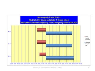 Narrowing the Achievement Gap © 2015 Carole J. Rafferty 19
-100.0%-90.0% -80.0% -70.0% -60.0% -50.0% -40.0% -30.0% -20.0% -10.0% 0.0% 10.0% 20.0% 30.0% 40.0% 50.0% 60.0% 70.0% 80.0% 90.0% 100.0%
Gr. 3
Gr. 4
Gr. 5
Bloomingdale School District
Martha B. Day School and Walter T. Bergen School
NJASK Math Combined Proficiency Score Averages by Grade 2006-2014
Total
Partially
Proficient
Combined
TP & TAP
Avg.
 