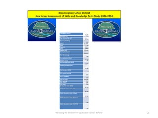 Narrowing the Achievement Gap © 2015 Carole J. Rafferty 2
Bloomingdale School District
New Jersey Assessment of Skills and Knowledge Tests Study 2006-2014
Population (2012)*
7,688
Area (sq. mi.) 9.1
Pop. Density (sq. mi)
878.6
N.J. Pop. Ranking
297
White 91.97%
Black 1.1%
Hispanic 9.33%
Asian 2.46%
Median HHI $79,044
Per Capita Income
$32,417
N.J. PCI Ranking
300
Unemployment Rate
10.3%
Poverty Level 5.7%
No. Housing Units (2010)
3,089
Owner-Occupied Units
73.9%
No. Murders (2011)
1
N.J. School Ranking
635
No. of Students
522
Cost Per Pupil $19,099
SAT Ranking 143
SAT Verbal 495
SAT Math 505
Graduation Rate (2012)
92.7%
Adult Education Level, H.S.
39.9%
Adult Education Level, College
17.0%
Adult Education Level, Master’s
7.6%
Adult Education Level, Prof/PhD
1.8%
 