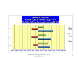 Narrowing the Achievement Gap © 2015
Carole J. Rafferty
20
-100.0%-90.0% -80.0% -70.0% -60.0% -50.0% -40.0% -30.0% -20.0% -10.0% 0.0% 10.0% 20.0% 30.0% 40.0% 50.0% 60.0% 70.0% 80.0% 90.0% 100.0%
Gr. 3
Gr. 4
Gr. 5
Bloomingdale School District
Martha B. Day School and Walter T. Bergen School
NJASK Math Proficiency Score Averages by Grade 2006-2014
Total
Advanced
Proficient
Total
Partially
Proficient
Total
Proficient
 