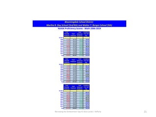 Narrowing the Achievement Gap © 2015 Carole J. Rafferty 21
Martha B. Day School (3rd/4th) and Walter T. Bergen School (5th)
Bloomingdale School District
NJASK Proficiency Scores - Math 2006-2014
Total
Partially
Proficient
Total
Proficient
Total
Advanced
Proficient
Combined
TP & TAP
Avg.
Grade 3
2006 21.6% 48.7% 29.7% 78.4%
2007 12.9% 58.1% 29.0% 87.1%
2008 17.9% 59.7% 22.4% 82.1%
2009 21.9% 46.6% 31.5% 78.1%
2010 29.3% 29.3% 41.4% 70.7%
2011 14.1% 47.4% 38.5% 85.9%
2012 10.0% 35.0% 55.0% 90.0%
2013 19.0% 33.0% 48.0% 81.0%
2014 18.9% 40.5% 40.5% 81.0%
Avg 18.4% 44.3% 37.3% 81.6%
Total
Partially
Proficient
Total
Proficient
Total
Advanced
Proficient
Combined
TP & TAP
Avg.
Grade 4
2006 13.8% 37.9% 48.3% 86.2%
2007 16.2% 41.3% 48.5% 89.8%
2008 13.3% 40.0% 46.7% 86.7%
2009 39.7% 42.6% 17.6% 60.2%
2010 24.7% 53.4% 21.9% 75.3%
2011 38.2% 49.1% 12.7% 61.8%
2012 36.0% 51.0% 14.0% 65.0%
2013 27.0% 52.0% 21.0% 79.9%
2014 21.8% 56.4% 21.8% 78.2%
Avg 25.6% 47.1% 28.1% 75.9%
Total
Partially
Proficient
Total
Proficient
Total
Advanced
Proficient
Combined
TP & TAP
Avg.
Grade 5
2006 19.5% 64.6% 15.9% 80.5%
2007 24.6% 61.4% 14.0% 75.4%
2008 28.1% 56.3% 15.6% 71.9%
2009 39.3% 41.1% 19.6% 60.7%
2010 30.5% 52.8% 16.7% 69.5%
2011 26.8% 47.9% 25.4% 73.3%
2012 17.0% 56.0% 27.0% 83.0%
2013 19.0% 58.0% 23.0% 92.7%
2014 21.5% 55.4% 23.1% 78.5%
Avg 25.1% 54.8% 20.0% 76.2%
 