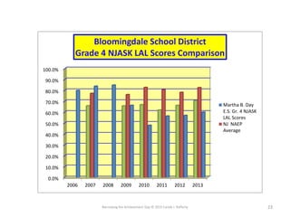 Narrowing the Achievement Gap © 2015 Carole J. Rafferty 23
0.0%
10.0%
20.0%
30.0%
40.0%
50.0%
60.0%
70.0%
80.0%
90.0%
100.0%
20132012201120102009200820072006
Bloomingdale School District
Grade 4 NJASK LAL Scores Comparison
Martha B. Day
E.S. Gr. 4 NJASK
LAL Scores
NJ NAEP
Average
 