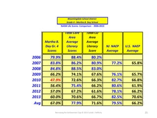 Narrowing the Achievement Gap © 2015 Carole J. Rafferty 25
Martha B.
Day Gr. 4
Scores
Total Core
Area
Average
Literacy
Scores
Total CD
Area
Average
Literacy
Score
NJ NAEP
Average
U.S. NAEP
Average
2006 79.9% 88.4% 80.2%
2007 83.8% 86.2% 80.9% 77.2% 65.8%
2008 84.8% 88.5% 83.0%
2009 66.2% 74.1% 67.6% 76.1% 65.7%
2010 47.9% 72.6% 66.3% 82.7% 66.8%
2011 56.4% 75.4% 66.2% 80.6% 61.9%
2012 57.0% 67.2% 61.6% 78.1% 66.2%
2013 60.0% 70.6% 66.7% 82.5% 70.6%
Avg 67.0% 77.9% 71.6% 79.5% 66.2%
NJASK LAL Scores Comparison - 2006-2013
Grade 4 - Martha B. Day School
Bloomingdale School District
 