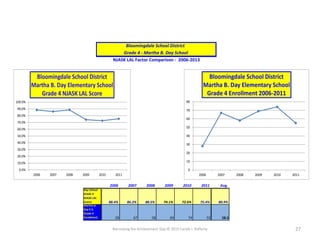 Narrowing the Achievement Gap © 2015 Carole J. Rafferty 27
0.0%
10.0%
20.0%
30.0%
40.0%
50.0%
60.0%
70.0%
80.0%
90.0%
100.0%
2006 2007 2008 2009 2010 2011
Bloomingdale School District
Martha B. Day Elementary School
Grade 4 NJASK LAL Score
0
10
20
30
40
50
60
70
80
2006 2007 2008 2009 2010 2011
Bloomingdale School District
Martha B. Day Elementary School
Grade 4 Enrollment 2006-2011
NJASK LAL Factor Comparison - 2006-2013
Grade 4 - Martha B. Day School
Bloomingdale School District
2006 2007 2008 2009 2010 2011 Avg.
Day School
Grade 4
NJASK LAL
Scores 88.4% 86.2% 88.5% 74.1% 72.6% 75.4% 80.9%
Martha B.
Day E.S.
Grade 4
Enrollment 28 67 58 69 74 55 58.5
 