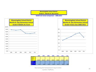 Narrowing the Achievement Gap © 2015
Carole J. Rafferty
28
0.0%
10.0%
20.0%
30.0%
40.0%
50.0%
60.0%
70.0%
80.0%
90.0%
100.0%
2006 2007 2008 2009 2010 2011
Bloomingdale School District
Martha B. Day Elementary School
Grade 4 NJASK LAL Score
0.0
5.0
10.0
15.0
20.0
25.0
30.0
2006 2007 2008 2009 2010 2011
Bloomingdale School District
Martha B. Day Elementary School
Grade 4 Class Size 2006-2011
2006 2007 2008 2009 2010 2011 Avg.
Day School
Grade 4
NJASK LAL
Scores 88.4% 86.2% 88.5% 74.1% 72.6% 75.4% 80.9%
Martha B.
Day E.S.
Grade 4 Class
Size 14.0 16.8 19.3 23.0 24.7 18.3 19.4
NJASK LAL Factor Comparison - 2006-2013
Grade 4 - Martha B. Day School
Bloomingdale School District
 
