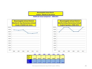 Narrowing the Achievement Gap © 2015 Carole J. Rafferty 29
NJASK LAL Factor Comparison - 2006-2013
Grade 4 - Martha B. Day School
Bloomingdale School District
0.0%
10.0%
20.0%
30.0%
40.0%
50.0%
60.0%
70.0%
80.0%
90.0%
100.0%
2006 2007 2008 2009 2010 2011
Bloomingdale School District
Martha B. Day Elementary School
Grade 4 NJASK LAL Score
0.0%
10.0%
20.0%
30.0%
40.0%
50.0%
60.0%
70.0%
80.0%
90.0%
100.0%
2006 2007 2008 2009 2010 2011
Bloomingdale School District
Martha B.Day Elementary School
English Speakers 2006-2011
2006 2007 2008 2009 2010 2011 Avg.
Day School
Grade 4
NJASK LAL
Scores 88.4% 86.2% 88.5% 74.1% 72.6% 75.4% 80.9%
Martha B.
Day E.S.
English
Speakers 78.7% 98.5% 98.5% 80.9% 80.9% 100.0% 89.6%
 
