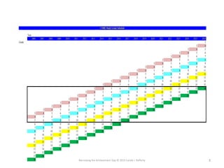 Narrowing the Achievement Gap © 2015 Carole J. Rafferty 3
Year
2006 2007 2008 2009 2010 2011 2012 2013 2014 2015 2016 2017 2018 2019 2020 2021 2022 2023 2024 2025 2026
Grade 3
3 4
3 4 5
3 4 5 6
3 4 5 6 7
3 4 5 6 7 8
3 4 5 6 7 8 9
3 4 5 6 7 8 9 10
3 4 5 6 7 8 9 10 11
3 4 5 6 7 8 9 10 11 12
3 4 5 6 7 8 9 10 11 12 13
3 4 5 6 7 8 9 10 11 12 13 14
3 4 5 6 7 8 9 10 11 12 13 14 15
3 4 5 6 7 8 9 10 11 12 13 14 15 16
3 4 5 6 7 8 9 10 11 12 13 14 15 16
3 4 5 6 7 8 9 10 11 12 13 14 15 16
3 4 5 6 7 8 9 10 11 12 13 14 15 16
3 4 5 6 7 8 9 10 11 12 13 14 15 16
3 4 5 6 7 8 9 10 11 12 13 14 15 16
3 4 5 6 7 8 9 10 11 12 13 14 15 16
3 4 5 6 7 8 9 10 11 12 13 14 15 16
4 5 6 7 8 9 10 11 12 13 14 15 16
5 6 7 8 9 10 11 12 13 14 15 16
6 7 8 9 10 11 12 13 14 15 16
7 8 9 10 11 12 13 14 15 16
8 9 10 11 12 13 14 15 16
9 10 11 12 13 14 15 16
10 11 12 13 14 15 16
11 12 13 14 15 16
12 13 14 15 16
13 14 15 16
14 15 16
15 16
16
CORE Study Grade Schedule
 